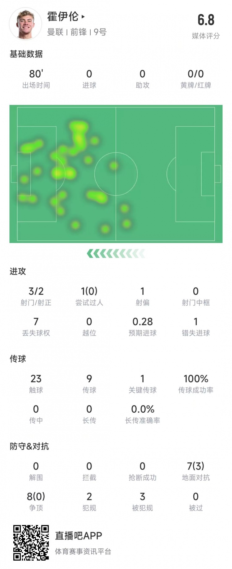  霍伊倫本場數(shù)據(jù)：3次射門2次射正&錯失1次機(jī)會，8次爭頂0成功