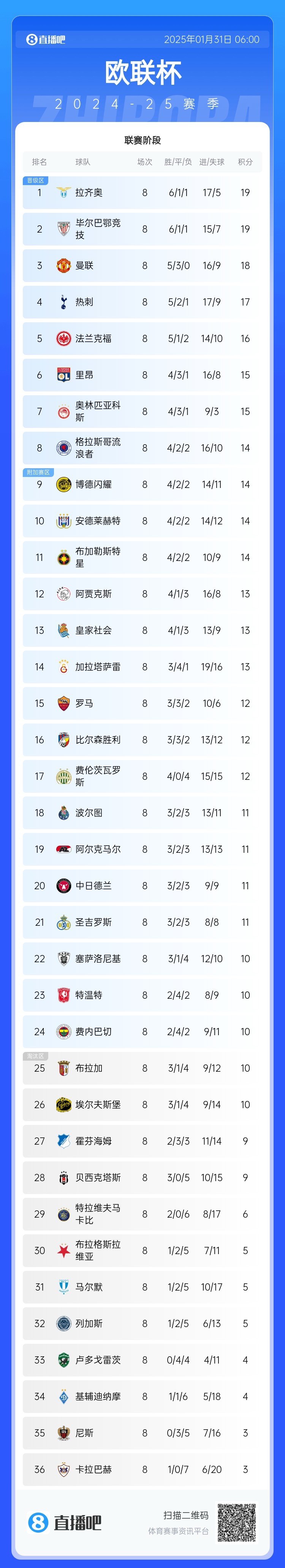  歐聯(lián)最終積分榜：藍(lán)鷹曼聯(lián)熱刺直通，費(fèi)內(nèi)巴切第24極限進(jìn)附加賽
