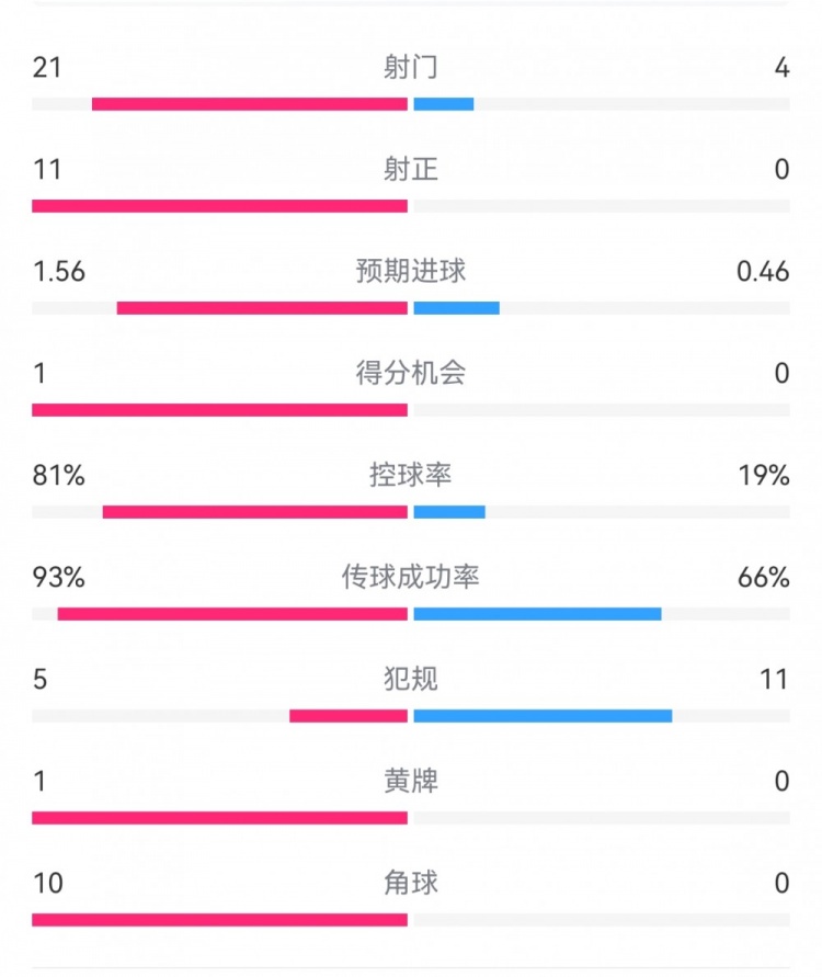  熱刺3-0埃爾夫斯堡數(shù)據(jù)：射門21-4，射正11-0，熱刺控球率81%