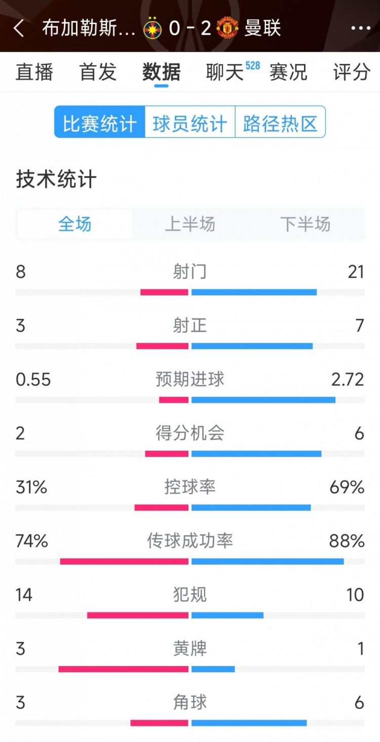  優(yōu)勢(shì)明顯，曼聯(lián)2-0布加勒斯特星全場(chǎng)數(shù)據(jù)：射門21-8，射正7-3