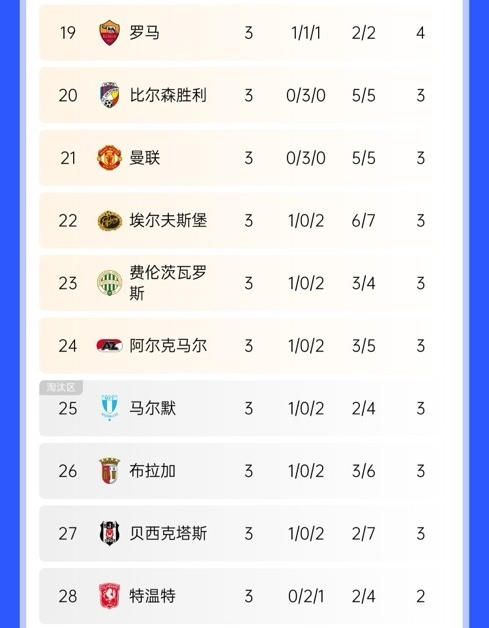  絕地反擊！曼聯(lián)歐聯(lián)開局3連平瀕臨淘汰區(qū)，隨后換帥5連勝直沖第3