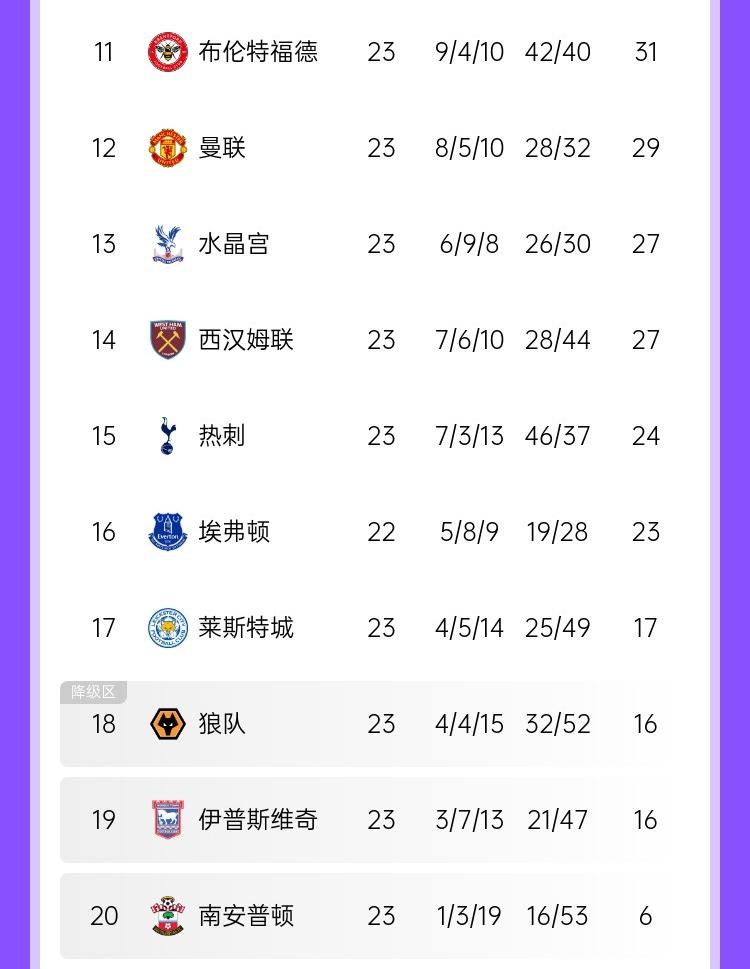  保級(jí)？爭(zhēng)冠！曼聯(lián)熱刺在英超雙雙中下游排12&15，但高居歐聯(lián)3/4名