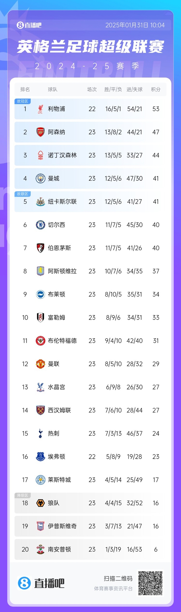  危！英超第4曼城與第8維拉之間僅差4分，僅曼城一隊要參加附加賽