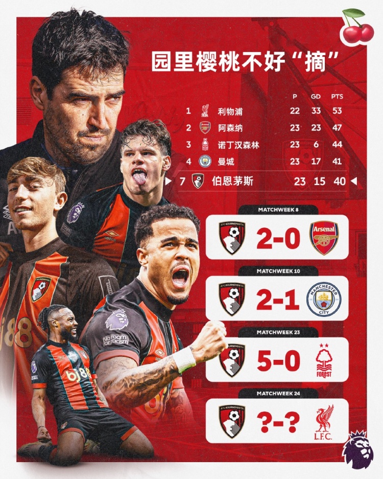  伯恩茅斯本賽季英超主場面對前四球隊(duì)均能取勝，本輪迎戰(zhàn)利物浦