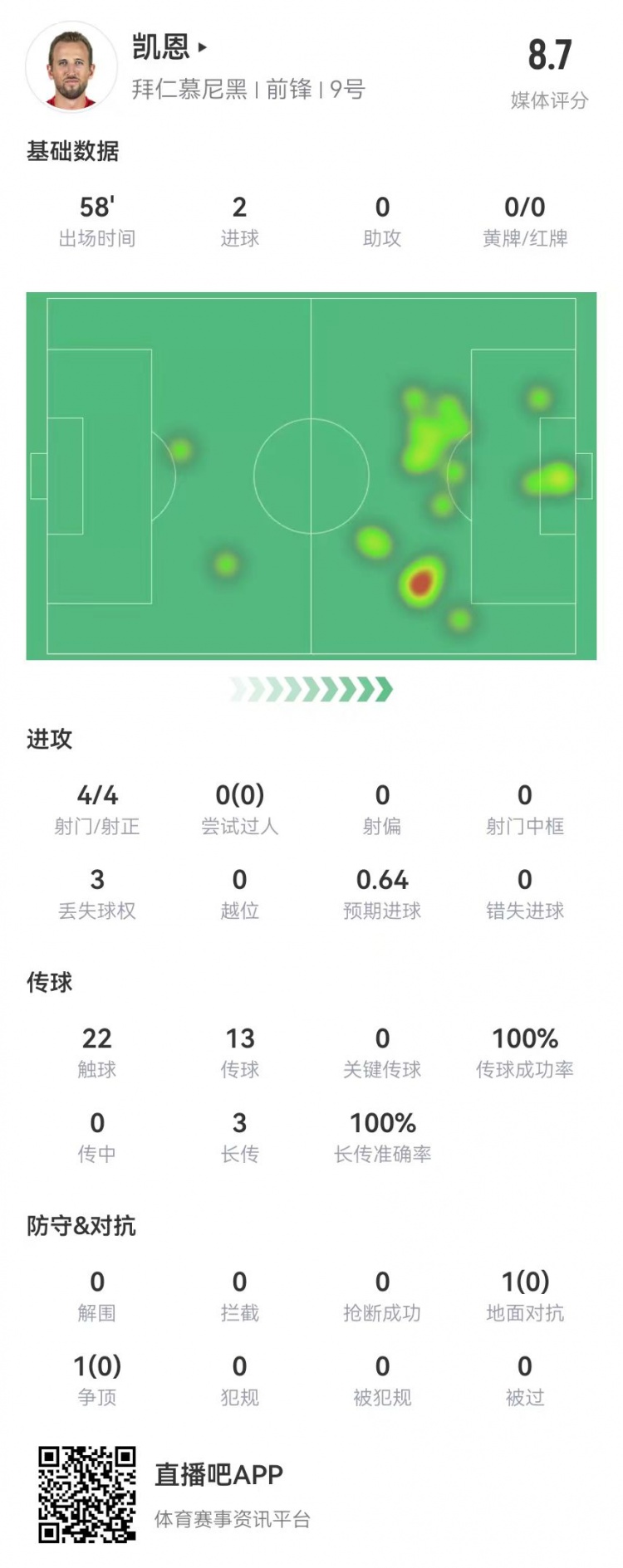  凱恩本場數(shù)據(jù)：4射4正進(jìn)2球，3長傳全成功，獲評8.7分