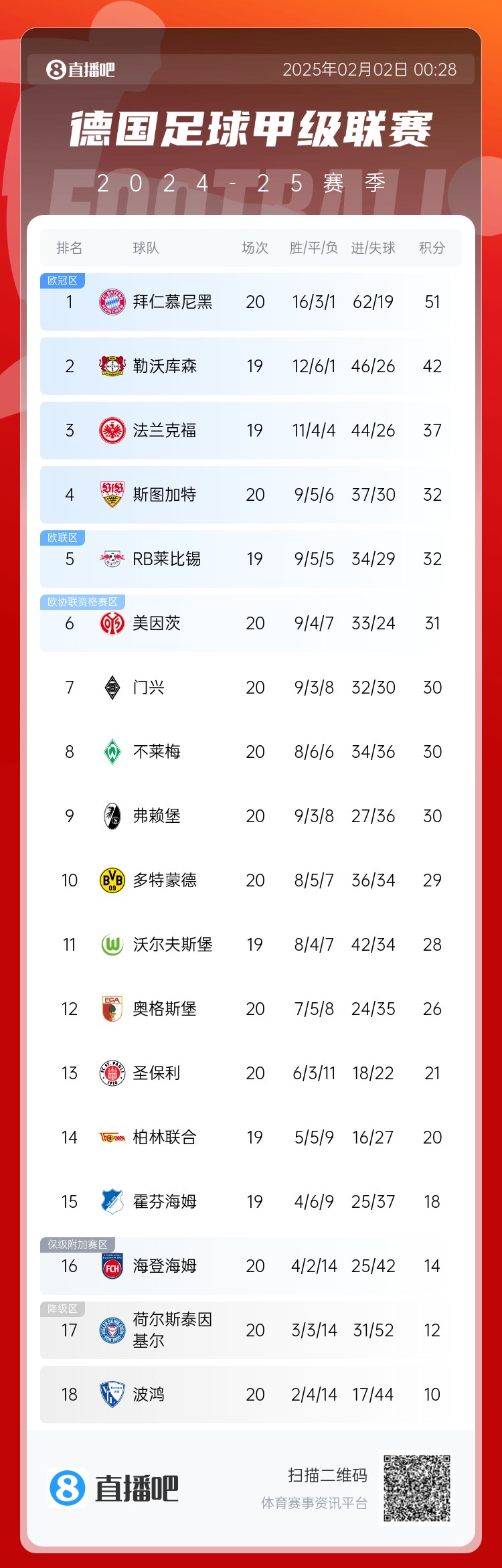  險丟分！拜仁先賽險勝9分領(lǐng)跑 多特贏球暫升第10 降級區(qū)3隊均輸球