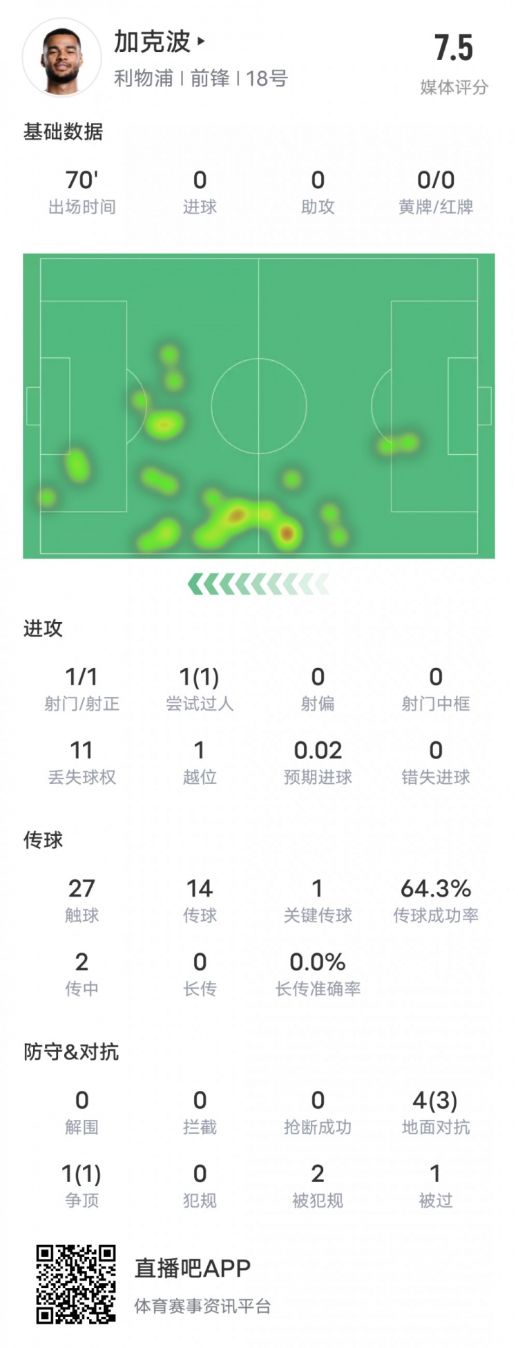  加克波本場(chǎng)比賽數(shù)據(jù)：1造點(diǎn)1過人成功1關(guān)鍵傳球，評(píng)分7.5