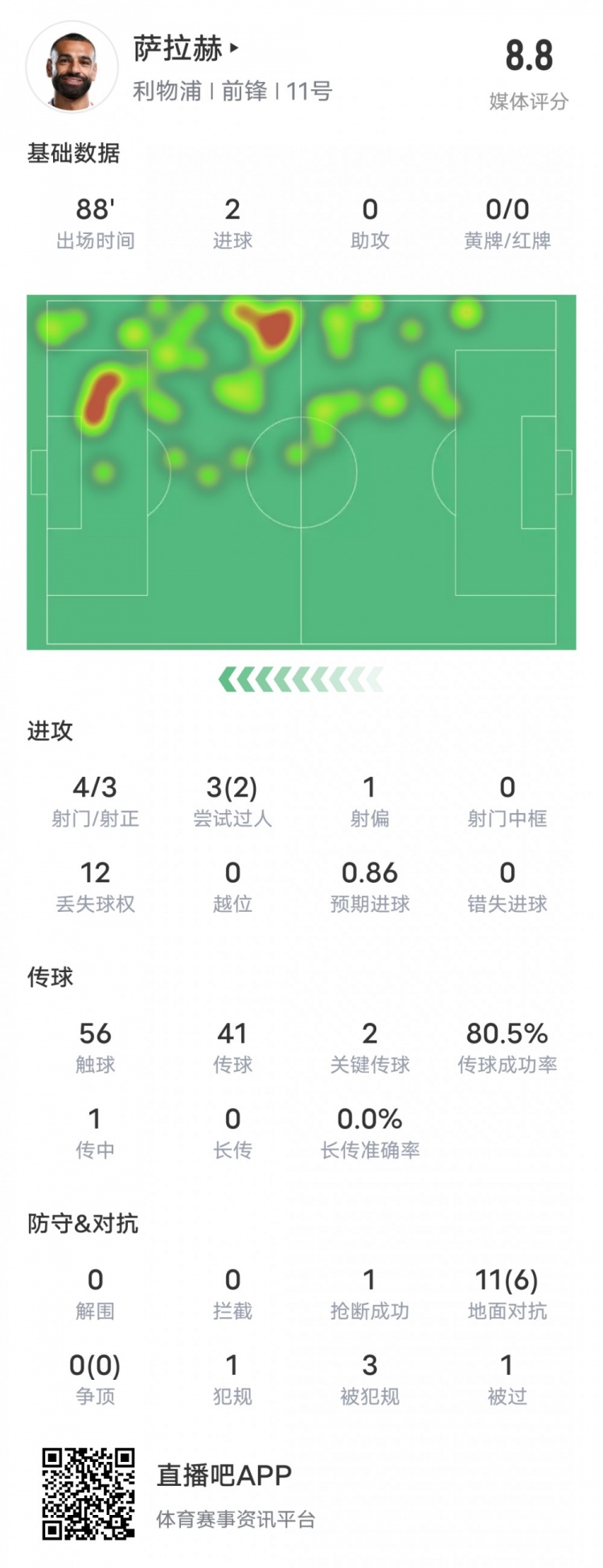 薩拉赫本場(chǎng)比賽數(shù)據(jù)：雙響+2關(guān)鍵傳球2過人成功，評(píng)分8.8