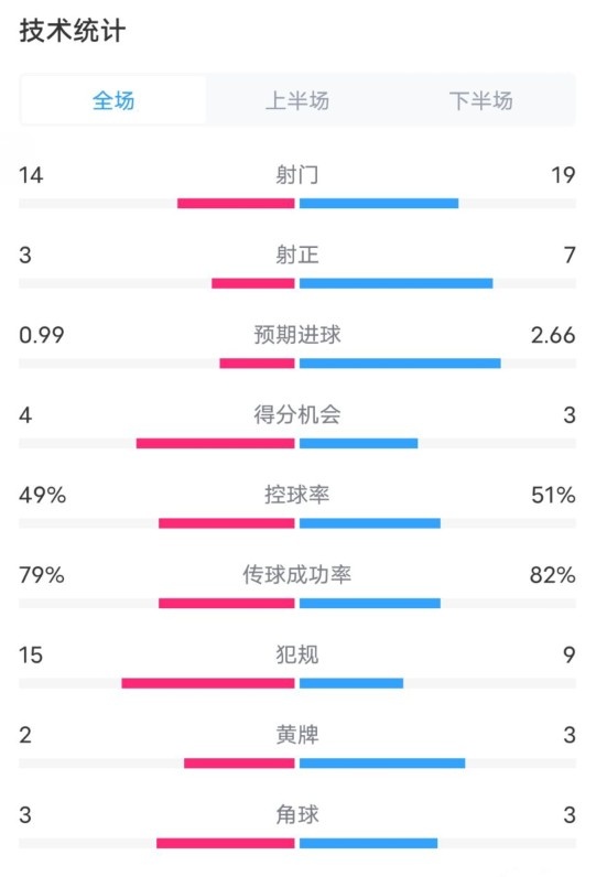  伯恩茅斯0-2利物浦?jǐn)?shù)據(jù)：射門14-19，射正3-7，控球率49%-51%