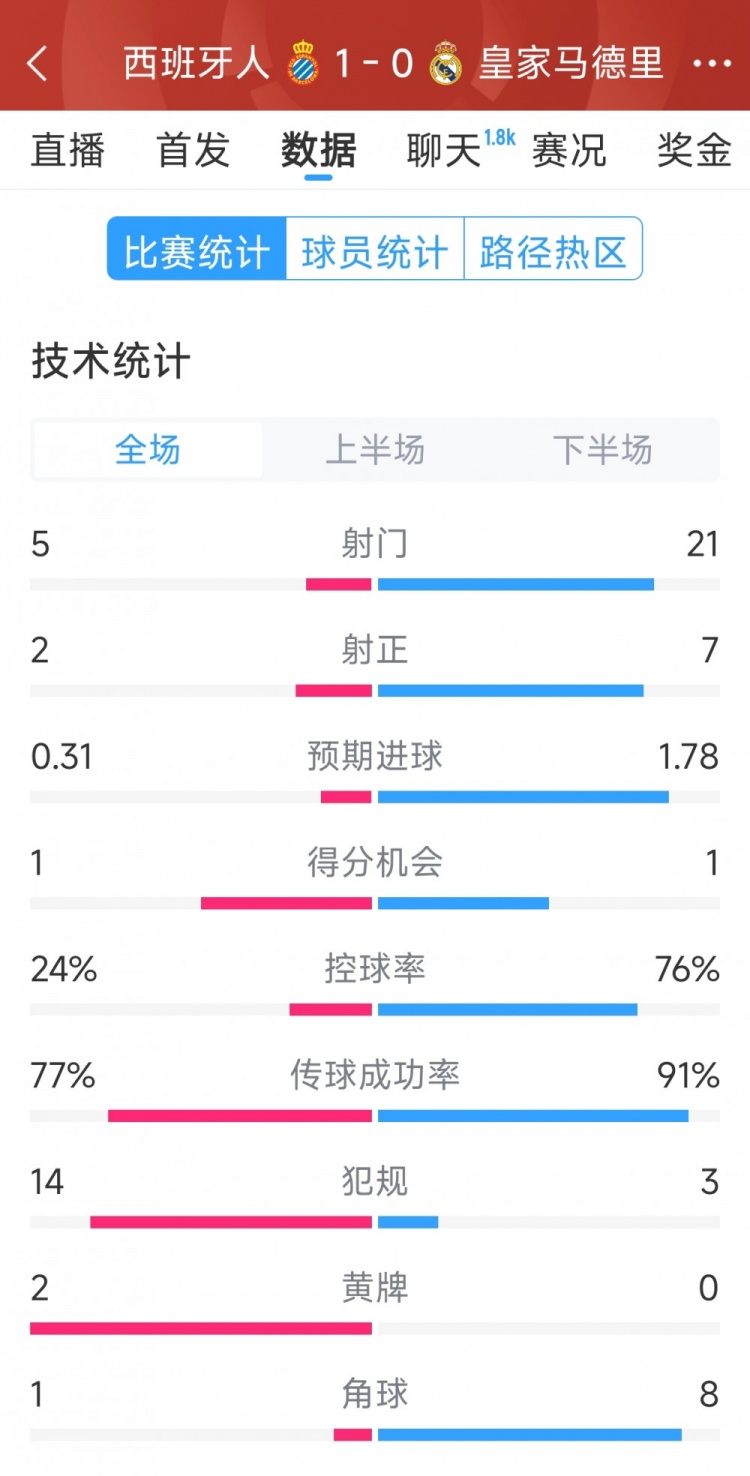  皇馬0-1西班牙人全場數(shù)據(jù)：射門21-5，射正7-2，皇馬控球率76%