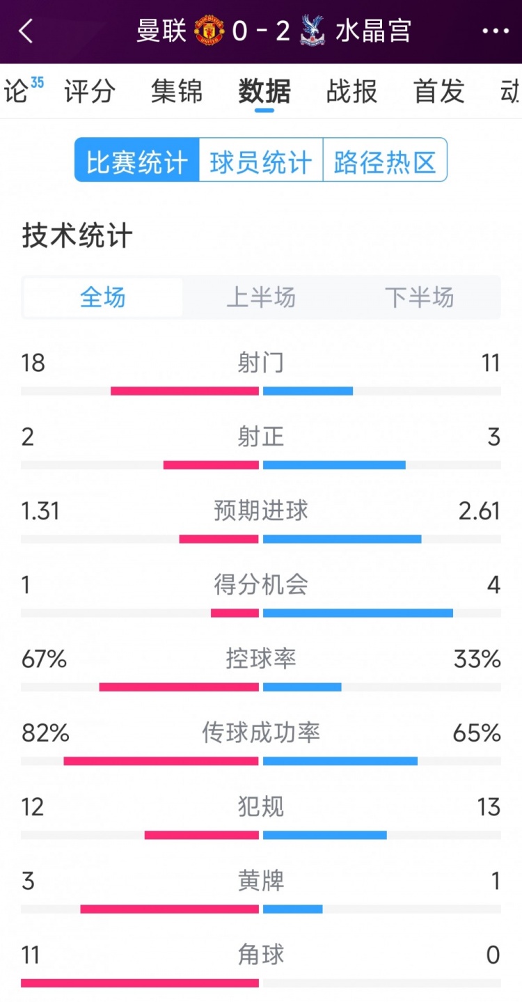  效率低，曼聯(lián)0-2水晶宮全場數(shù)據(jù)：射門18-11，射正2-3，角球11-0