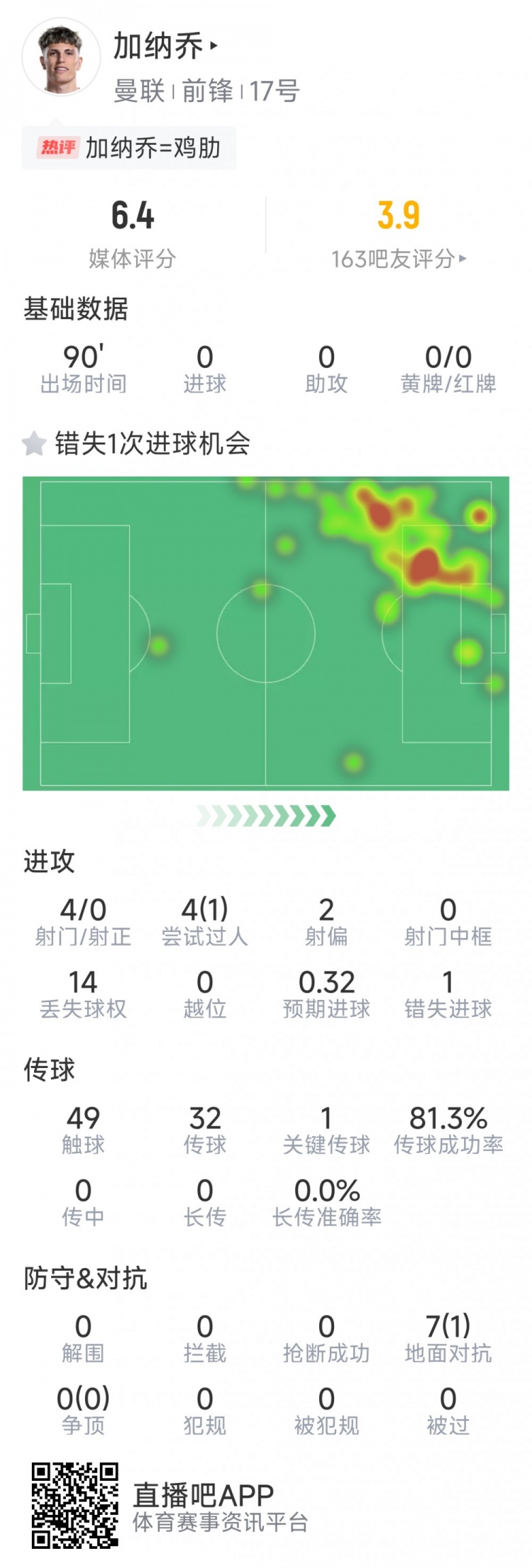  加納喬本場數(shù)據(jù)：3射0正，1次錯失良機(jī)，7次對抗1次成功