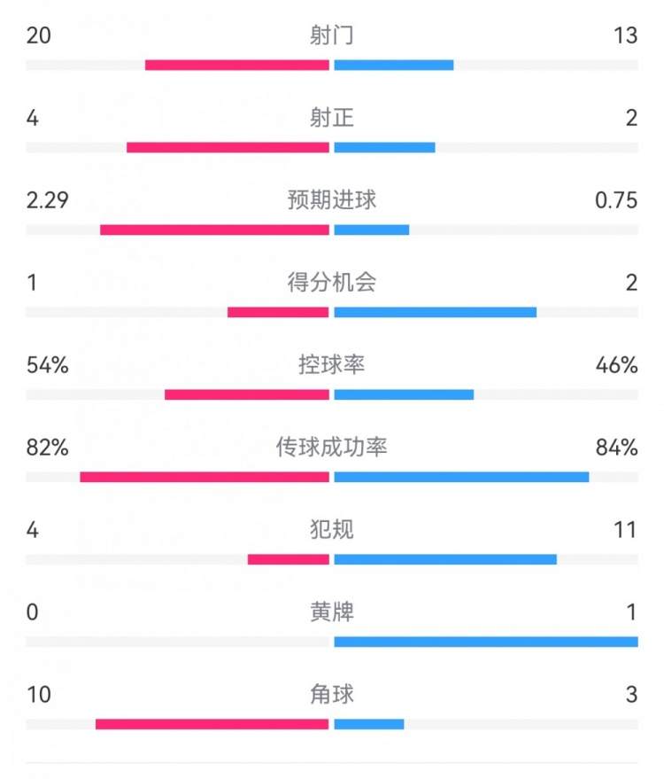 高效制勝！熱刺2-0布倫特福德：射門13-20，射正2-4，得分機(jī)會2-1