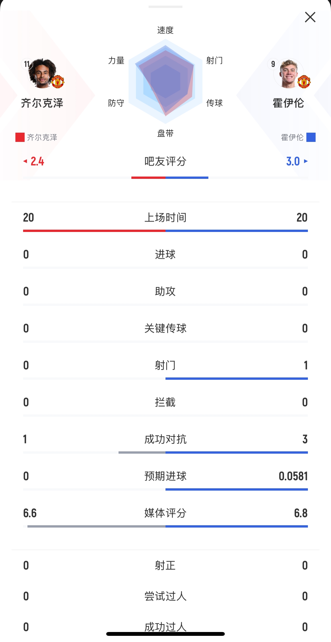  本場均替補出戰(zhàn)20分鐘！齊爾克澤0射門，霍伊倫1射0正