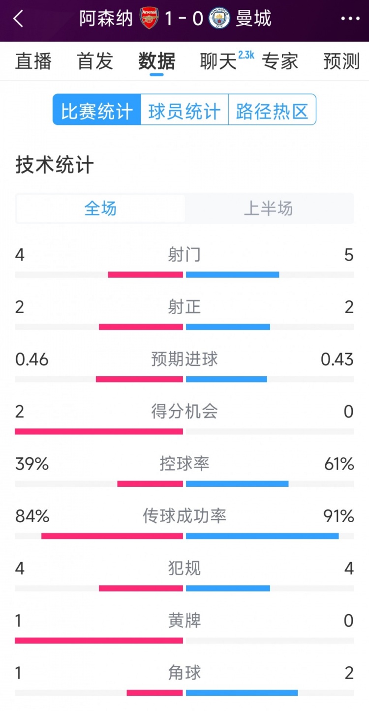  阿森納vs曼城半場(chǎng)數(shù)據(jù)：射門4-6，射正2-3，得分機(jī)會(huì)2-0