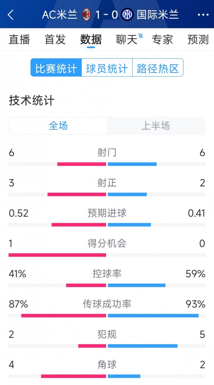  AC米蘭vs國米半場數(shù)據(jù)：射門6-6，射正3-2，控球率四六開