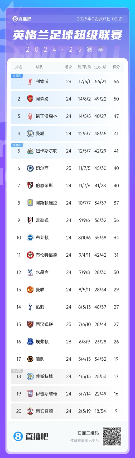  英超積分榜：阿森納大勝曼城，先賽距榜首6分，曼城仍第四