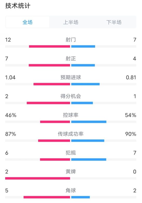  阿森納5-1曼城全場數據：射門12-7，射正7-4，控球率46%-54%