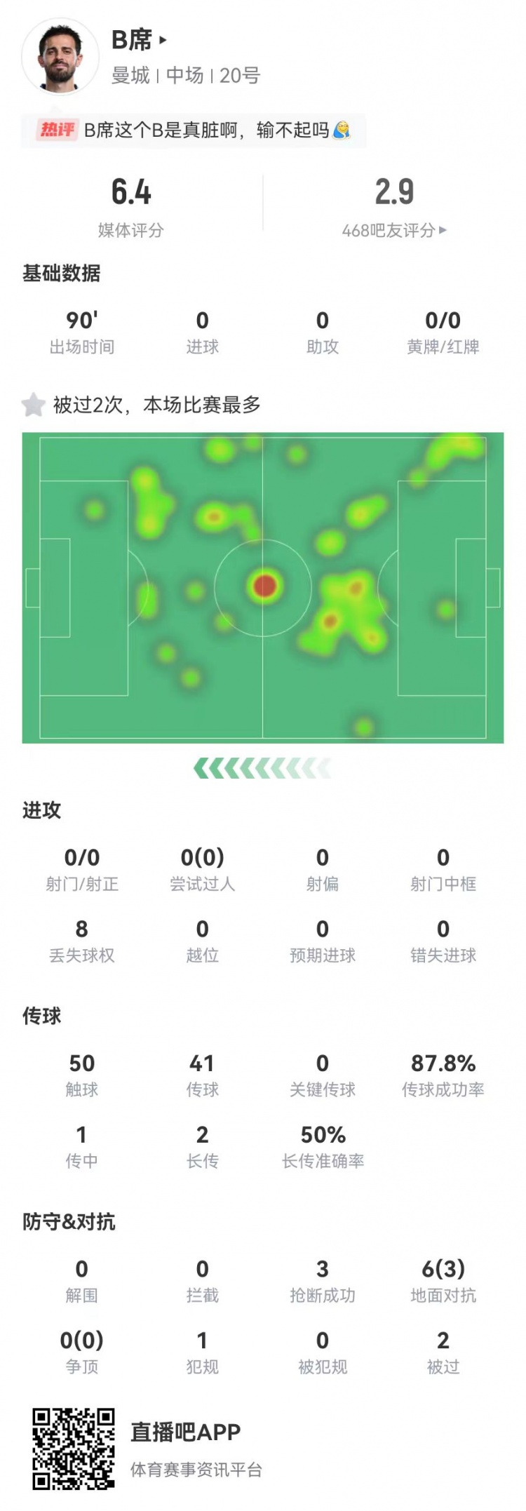  B席本場0射門0關(guān)鍵傳球，6對抗3成功+3搶斷1犯規(guī)，獲評6.4分