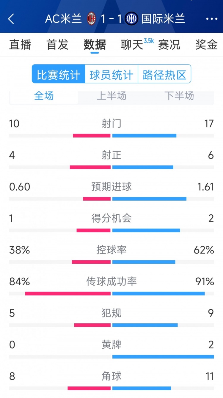  握手言和，AC米蘭1-1國米全場(chǎng)數(shù)據(jù)：射門10-17，射正4-6