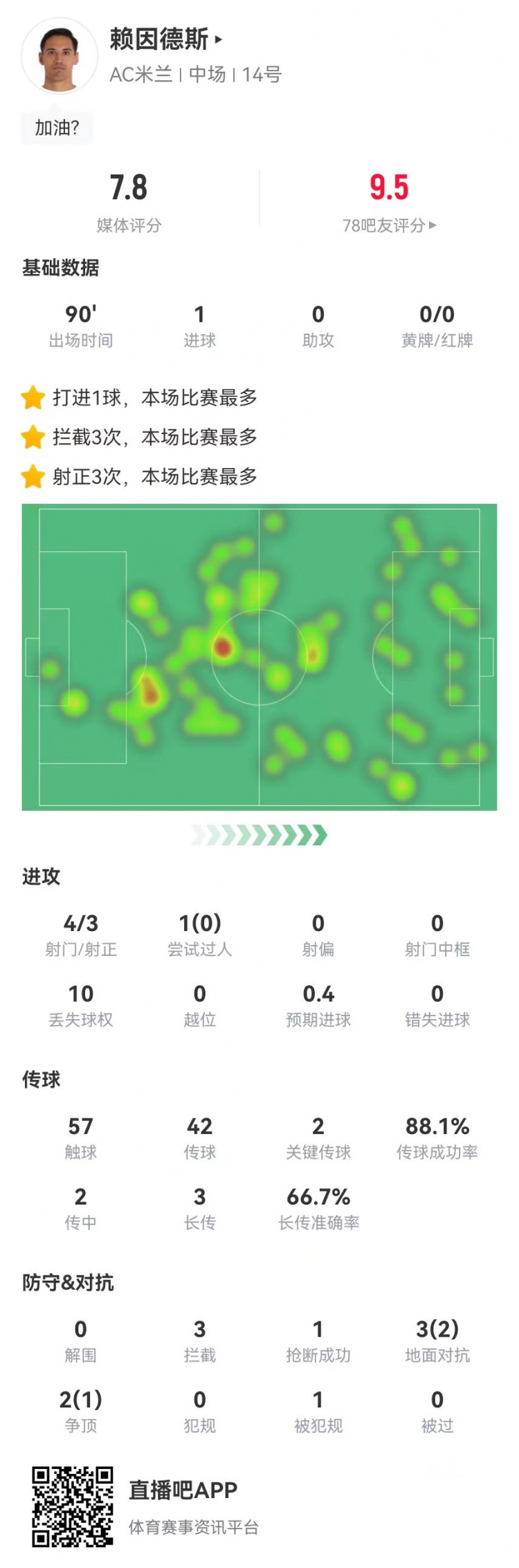  賴因德斯本場4射3正進1球 2關鍵傳球+3攔截 獲評7.8分全隊最高