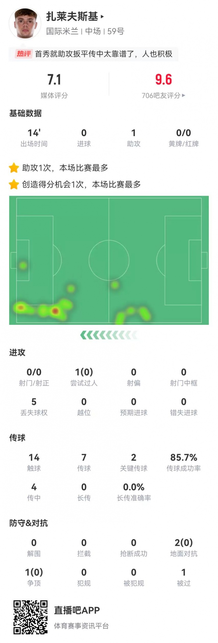  首秀送助攻！扎萊夫斯基本場替補1助攻+2關鍵傳球 獲評7.1分