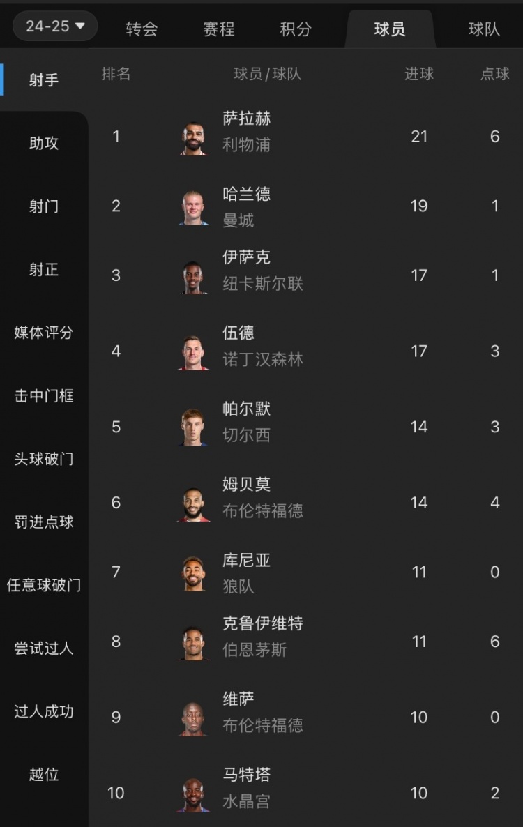  摩根吐槽：射手榜前列沒有槍手身影，塔帥對(duì)哈弗茨的信任令人費(fèi)解