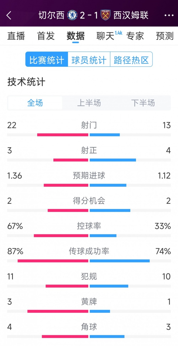 逆轉(zhuǎn)取勝！切爾西2-1西漢姆全場(chǎng)數(shù)據(jù)：射門22-13，射正3-4