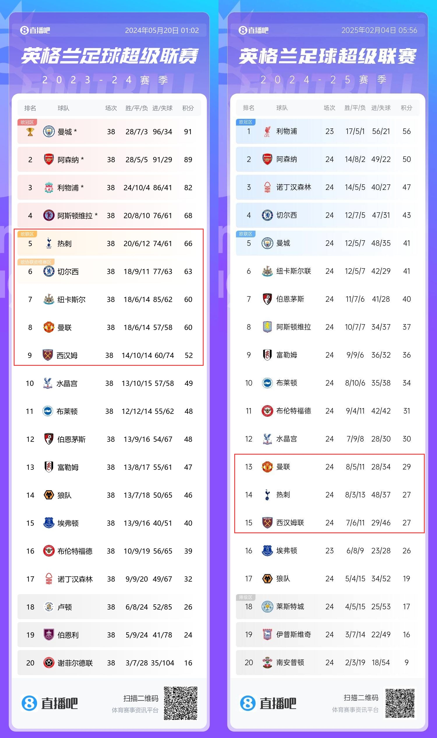  患難三兄弟→上賽季第5/8/9的熱刺曼聯(lián)鐵錘，目前13/14/15排排坐
