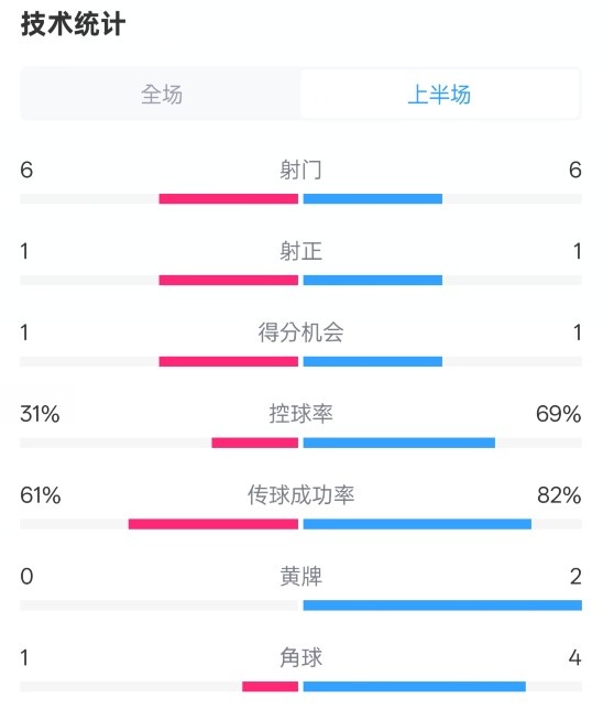  紐卡半場(chǎng)1-0阿森納數(shù)據(jù)：射門6-6，射正1-1，控球率31%-69%