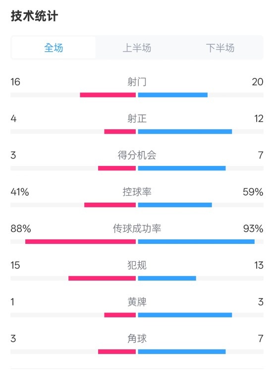  萊加內(nèi)斯2-3皇馬數(shù)據(jù)：射門16-20，射正4-12，控球率41%-59%