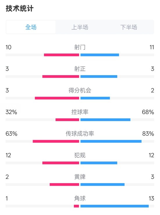  紐卡2-0阿森納全場數(shù)據(jù)：射門10-11，射正3-3，控球率32%-68%
