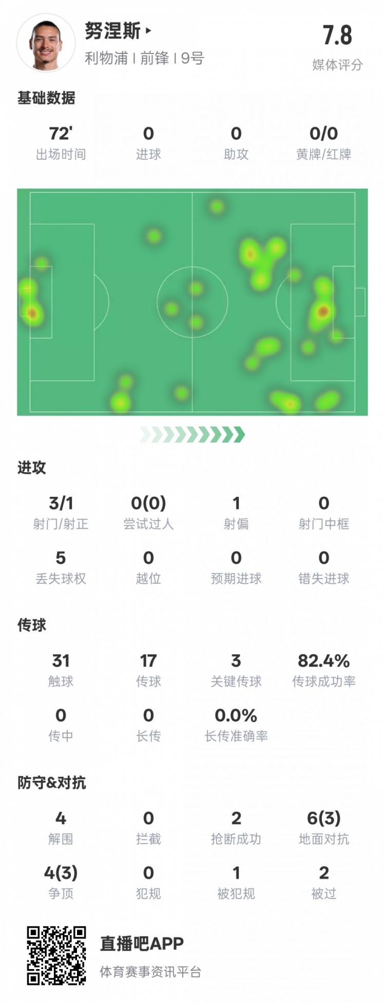  努涅斯本場比賽數(shù)據(jù)：1造點3關鍵傳球4解圍，評分7.8