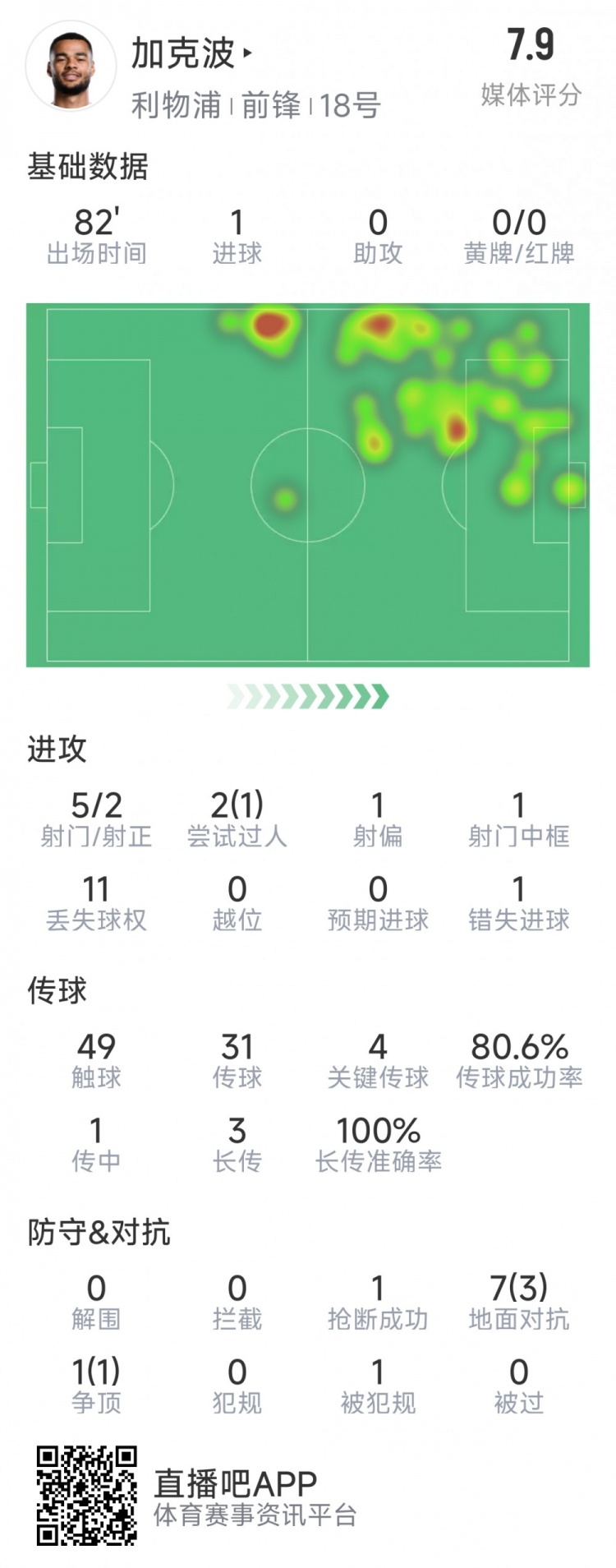  加克波本場數(shù)據(jù)：1粒進(jìn)球，4次關(guān)鍵傳球，5射2正