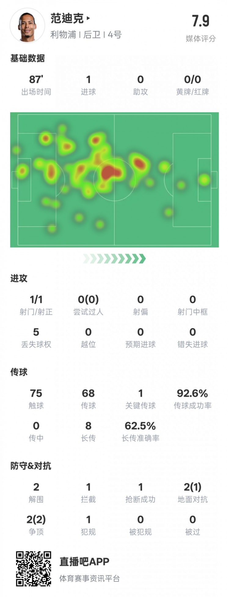  全面！范迪克本場數(shù)據(jù)：1進(jìn)球1關(guān)鍵傳球2解圍1攔截，評分7.9