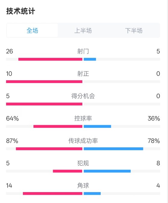  碾壓！利物浦4-0熱刺數(shù)據(jù)：射門26-5，射正10-0，控球率64%-36%