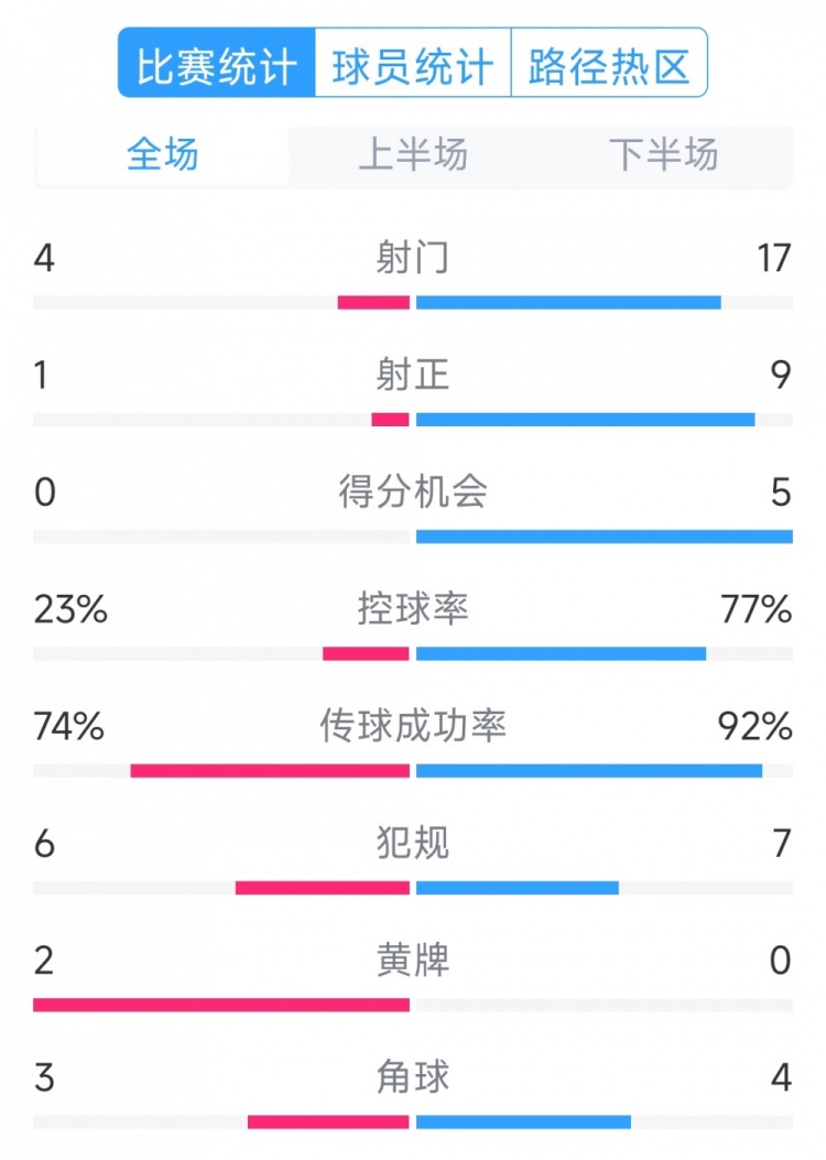  巴薩5-0瓦倫西亞全場數(shù)據(jù)：射門17-4，射正9-1，得分機會5-0