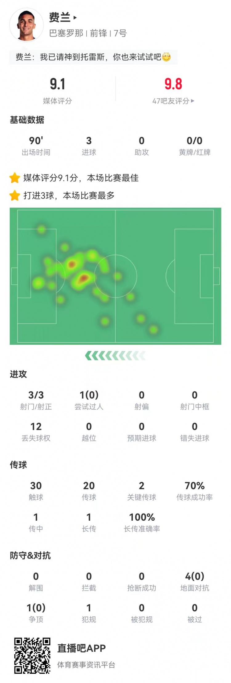  請叫托雷斯！費蘭本場3射3正3球 2關(guān)鍵傳球+5對抗0成功 9.1分最高