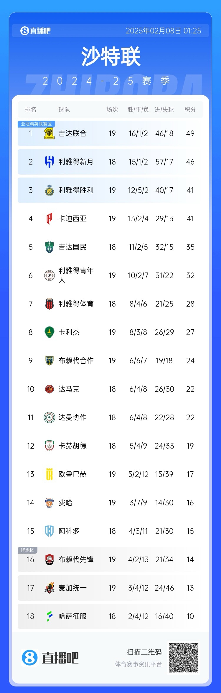  沙特聯(lián)積分榜：利雅得勝利聯(lián)賽四連勝排第3，落后榜首8分