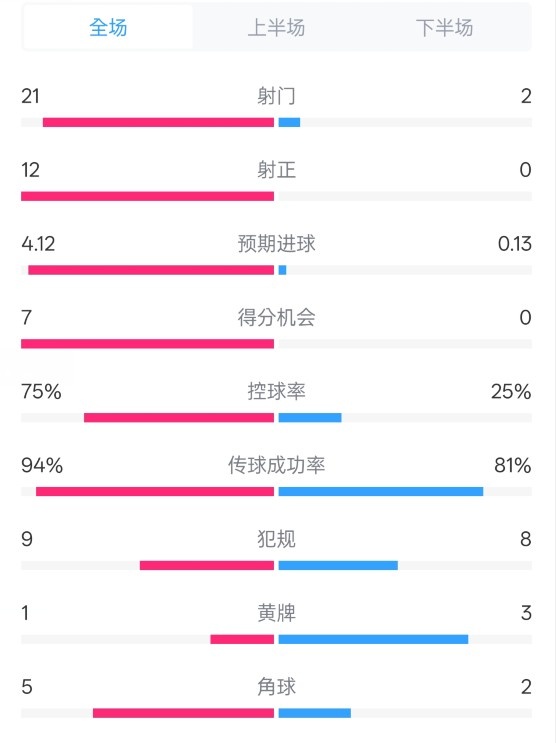  碾壓！拜仁3-0不萊梅數(shù)據(jù)：射門21-2，射正12-0，控球率75%-25%