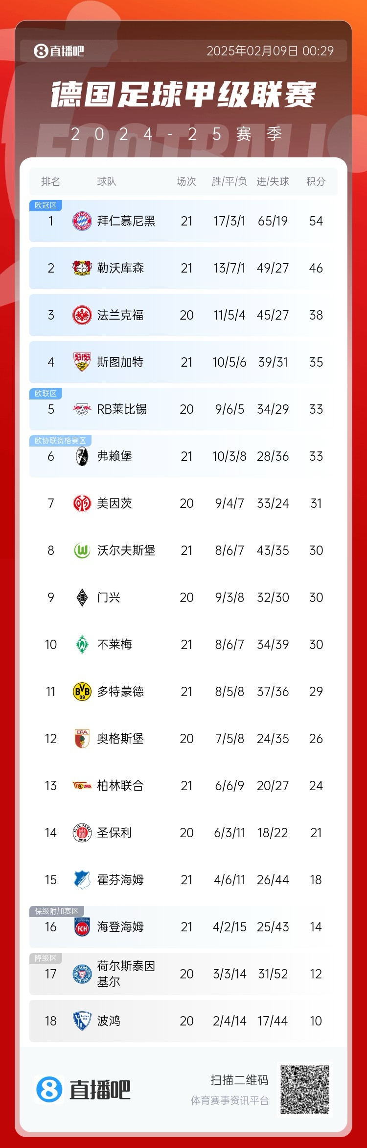  凱恩狂喜！德甲積分榜：勒沃庫森戰(zhàn)平，拜仁8分優(yōu)勢領(lǐng)跑