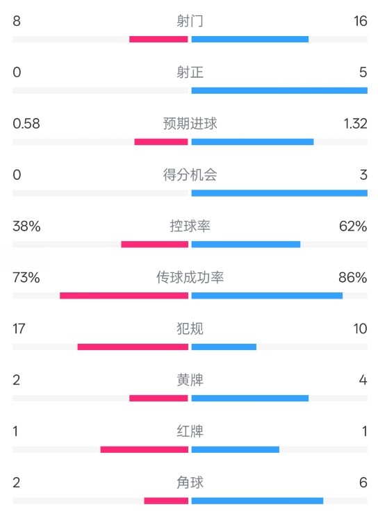 恩波利0-2米蘭全場(chǎng)數(shù)據(jù)：射門(mén)8-16，射正0-5，控球率38%-62%
