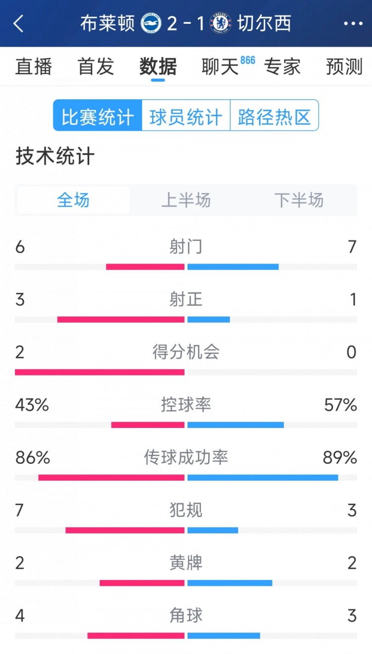  效率差距大，切爾西1-2布萊頓全場(chǎng)數(shù)據(jù)：射門(mén)7-6，射正1-3