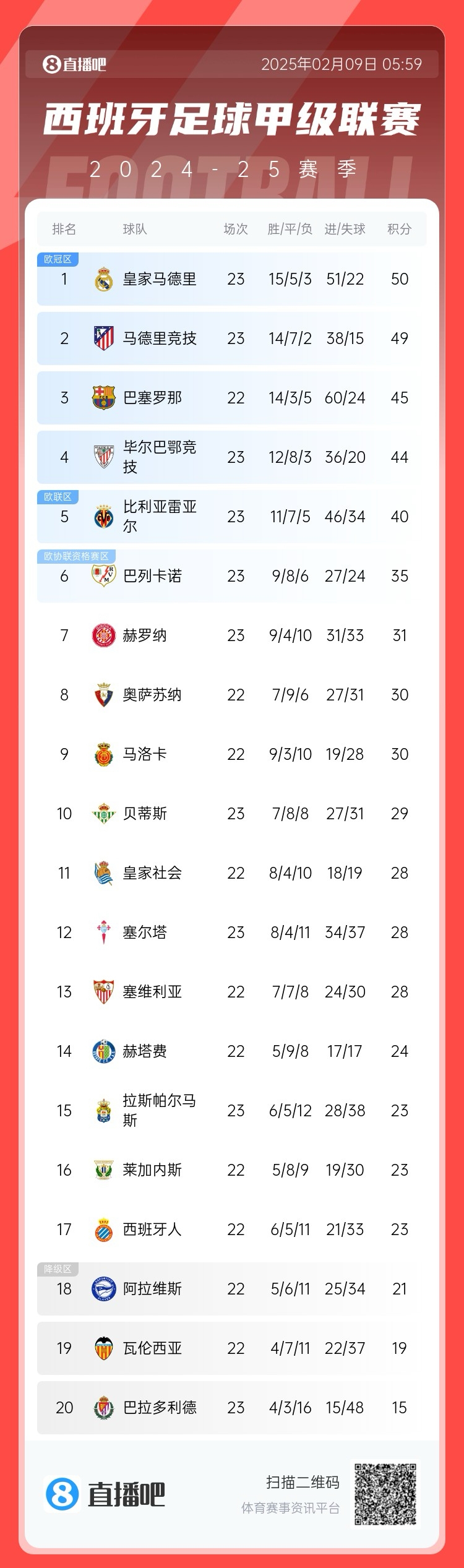  西甲積分榜：皇馬50分第1，馬競(jìng)49分第2 ，巴薩少賽45分第3