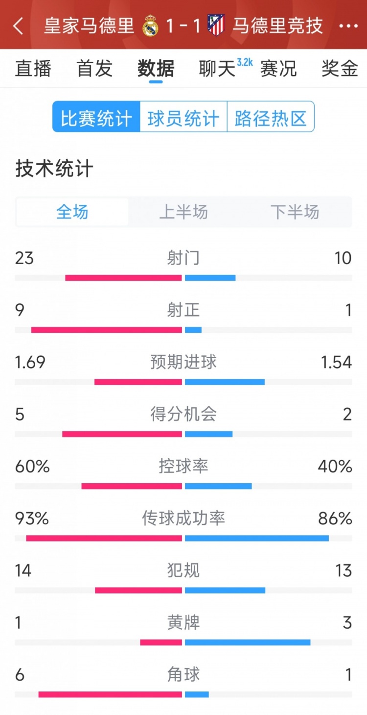 皇馬1-1馬競(jìng)?cè)珗?chǎng)數(shù)據(jù)：射門(mén)23-10，射正9-1，得分機(jī)會(huì)5-2