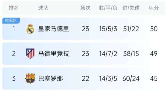 機會來了！巴薩少賽1場落后皇馬5分，第35輪還有一場國家德比