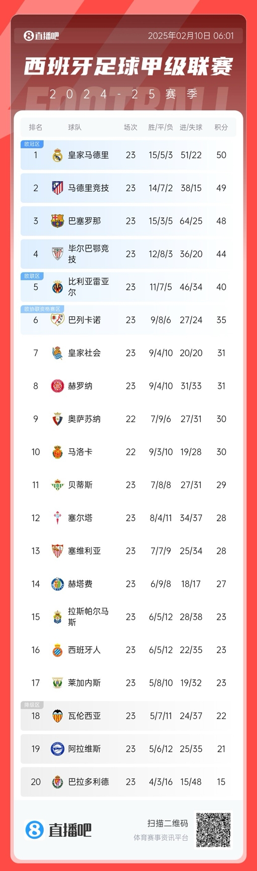 懸念叢生！聯(lián)賽還剩15輪前三僅相差2分，是西甲20隊(duì)時(shí)代第5次