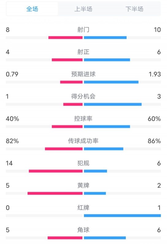  塞維利亞1-4巴薩全場數(shù)據(jù)：射門8-10，射正4-6，控球率40-60%