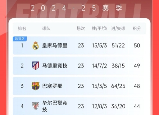  再刺激一次！13/14賽季皇薩競(jìng)23輪3隊(duì)同分&爭冠到末輪，今年差2分