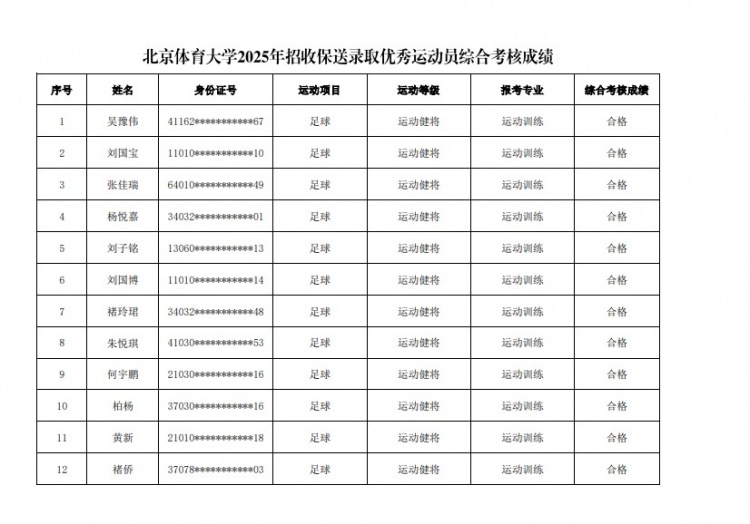 67名球員通過北體大保送錄取初審，王世杰、何宇鵬、王剛在列